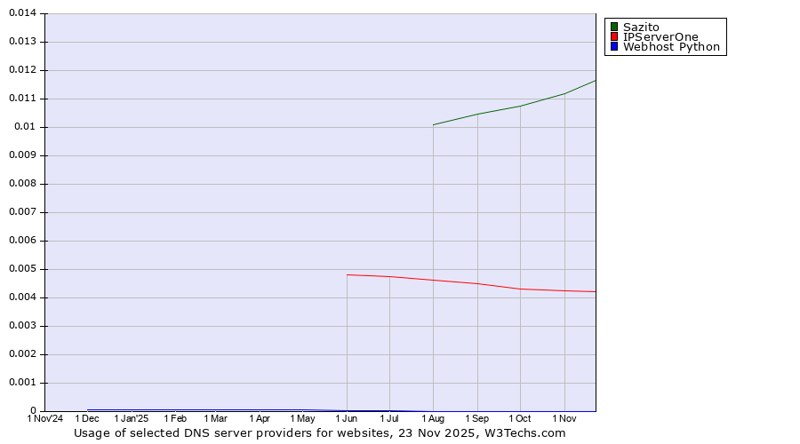 Historical trends in the usage of Sazito vs. IPServerOne vs. Webhost Python
