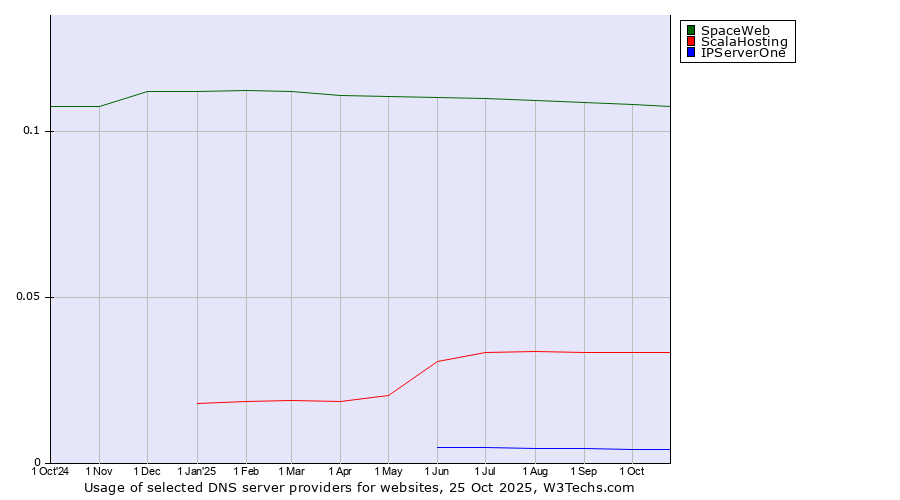 Historical trends in the usage of SpaceWeb vs. ScalaHosting vs. IPServerOne