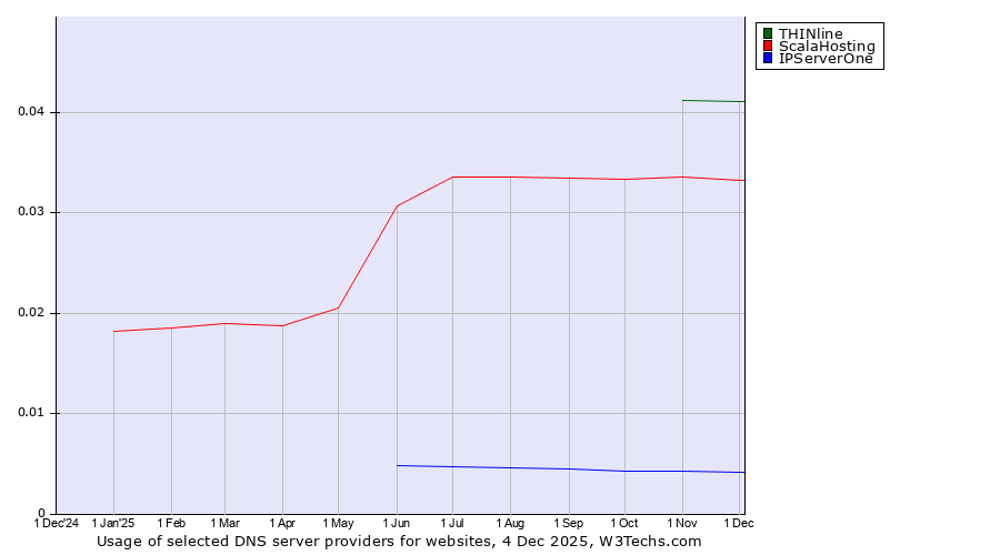 Historical trends in the usage of THINline vs. ScalaHosting vs. IPServerOne