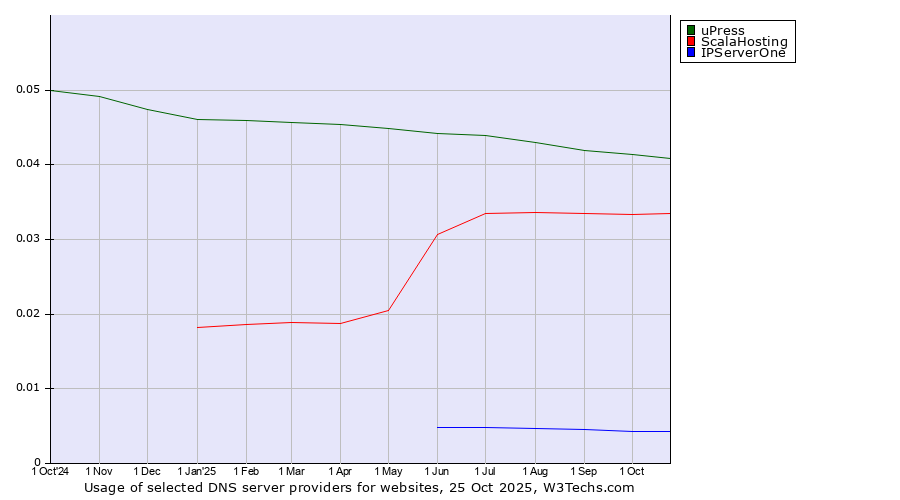 Historical trends in the usage of uPress vs. ScalaHosting vs. IPServerOne