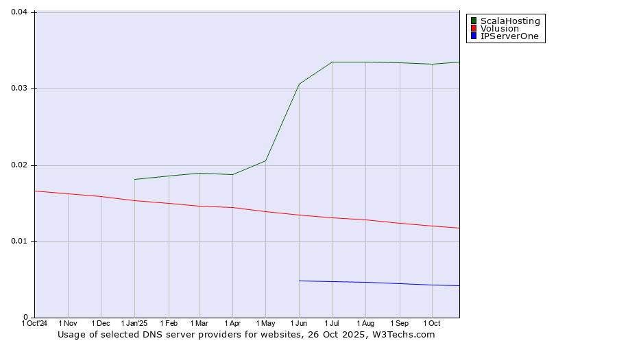 Historical trends in the usage of ScalaHosting vs. Volusion vs. IPServerOne