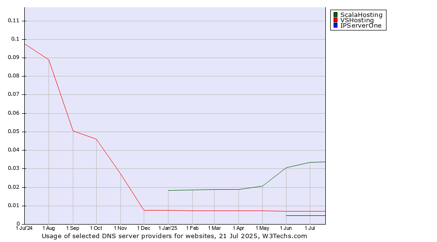 Historical trends in the usage of ScalaHosting vs. VSHosting vs. IPServerOne