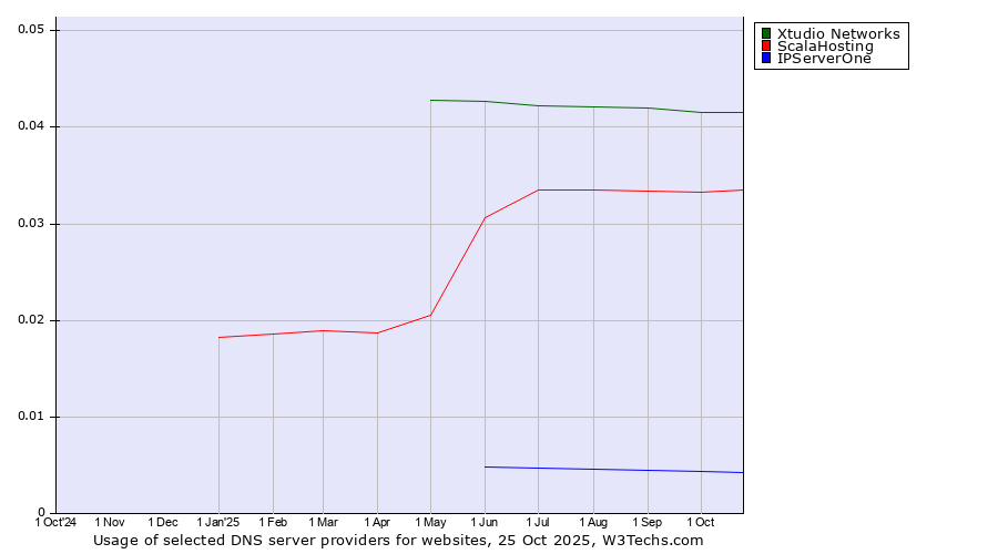 Historical trends in the usage of Xtudio Networks vs. ScalaHosting vs. IPServerOne