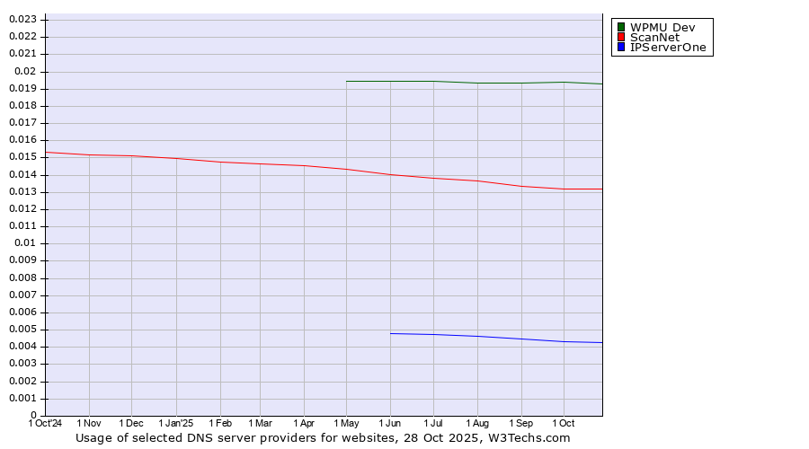 Historical trends in the usage of WPMU Dev vs. ScanNet vs. IPServerOne