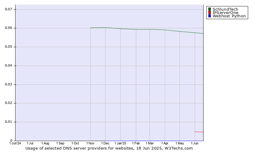 Historical trends in the usage of SchlundTech vs. IPServerOne vs. Webhost Python
