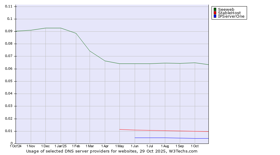 Historical trends in the usage of Seeweb vs. StableHost vs. IPServerOne