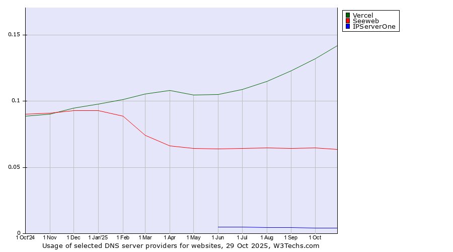 Historical trends in the usage of Vercel vs. Seeweb vs. IPServerOne