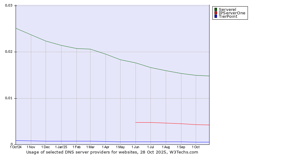 Historical trends in the usage of Serverel vs. IPServerOne vs. TierPoint