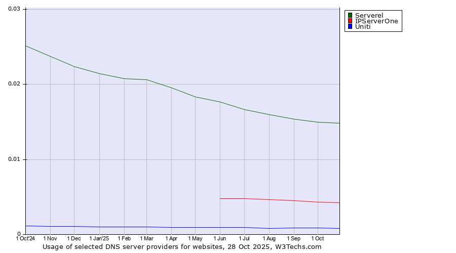 Historical trends in the usage of Serverel vs. IPServerOne vs. Uniti