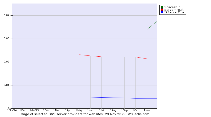 Historical trends in the usage of Spaceship vs. ServerFreak vs. IPServerOne