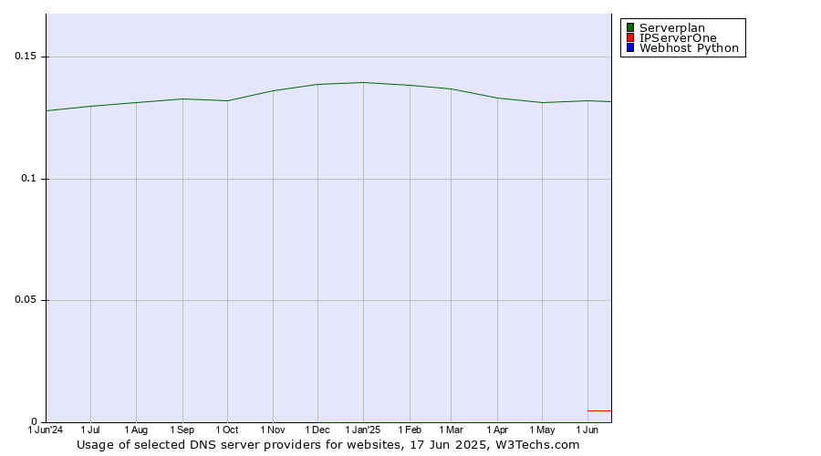Historical trends in the usage of Serverplan vs. IPServerOne vs. Webhost Python