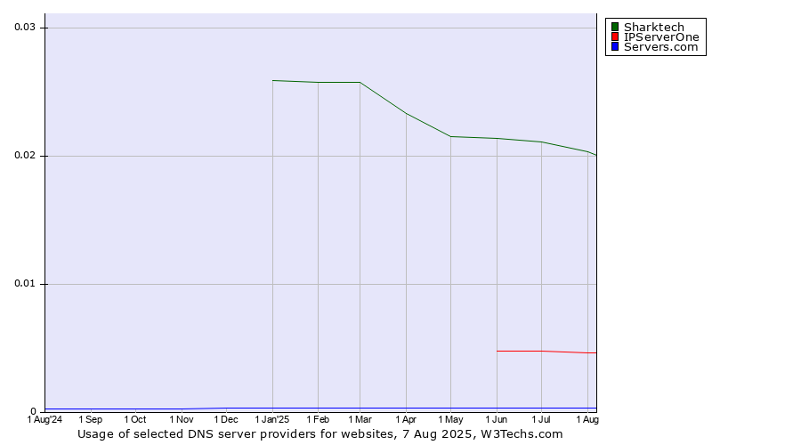 Historical trends in the usage of Sharktech vs. IPServerOne vs. Servers.com