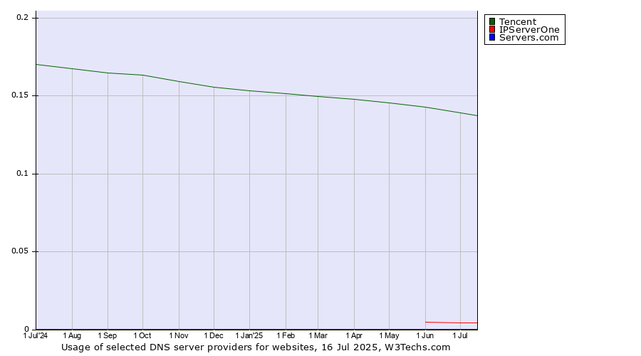 Historical trends in the usage of Tencent vs. IPServerOne vs. Servers.com