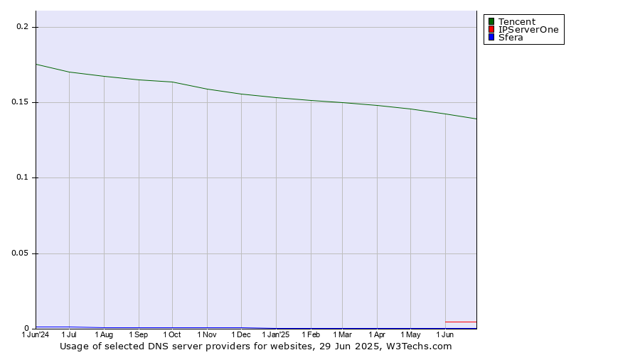Historical trends in the usage of Tencent vs. IPServerOne vs. Sfera