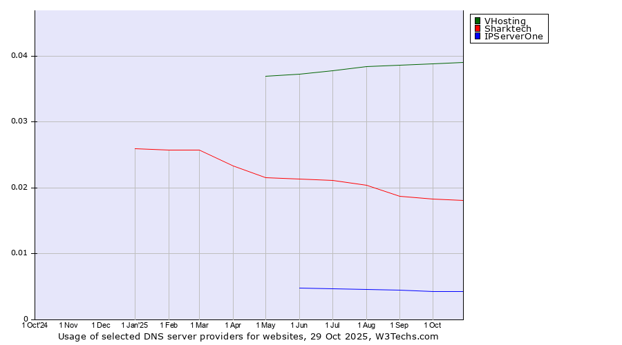 Historical trends in the usage of VHosting vs. Sharktech vs. IPServerOne