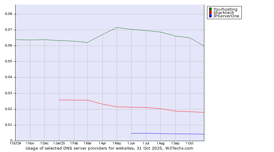 Historical trends in the usage of Yourhosting vs. Sharktech vs. IPServerOne