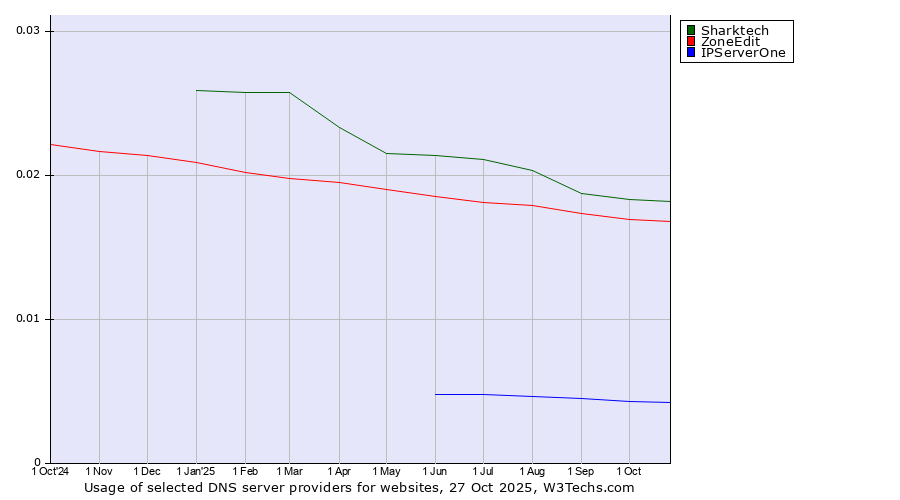 Historical trends in the usage of Sharktech vs. ZoneEdit vs. IPServerOne
