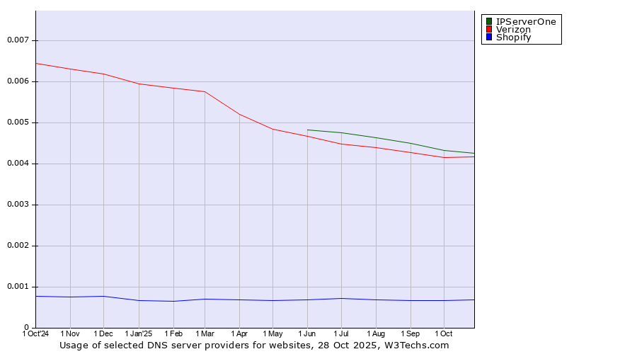 Historical trends in the usage of IPServerOne vs. Verizon vs. Shopify