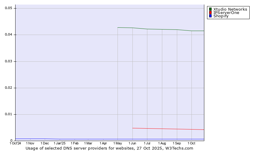 Historical trends in the usage of Xtudio Networks vs. IPServerOne vs. Shopify