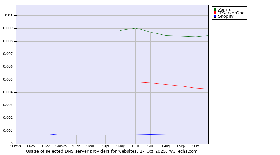 Historical trends in the usage of Zomro vs. IPServerOne vs. Shopify