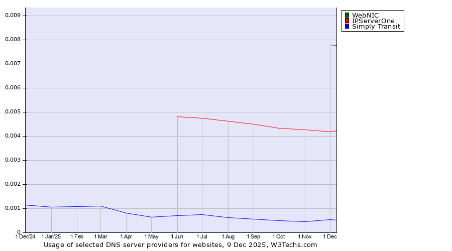 Historical trends in the usage of WebNIC vs. IPServerOne vs. Simply Transit