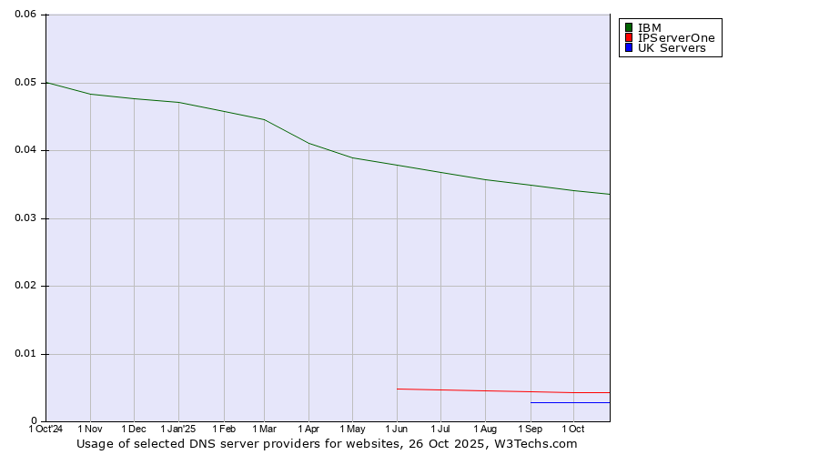 Historical trends in the usage of IBM vs. IPServerOne vs. UK Servers