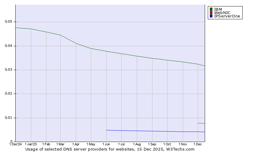 Historical trends in the usage of IBM vs. WebNIC vs. IPServerOne