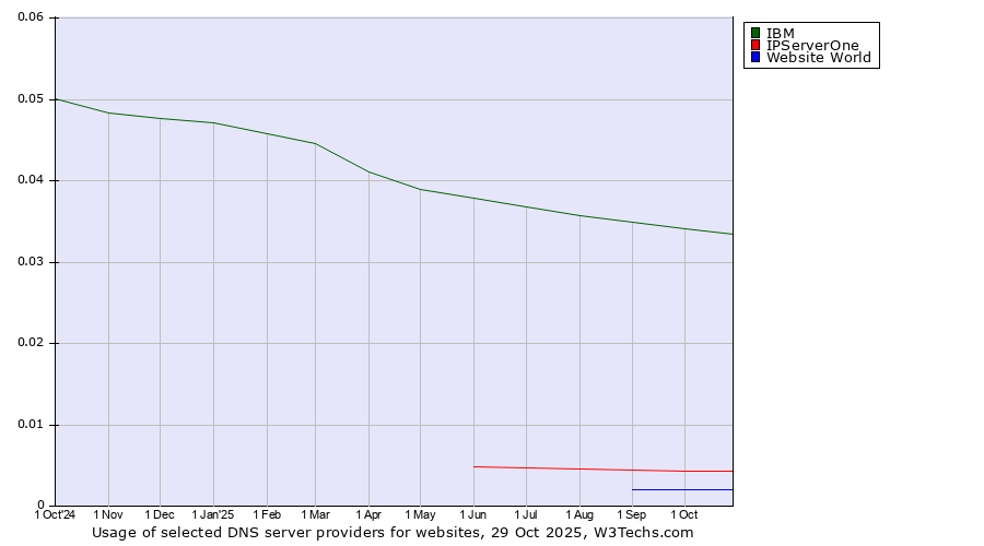 Historical trends in the usage of IBM vs. IPServerOne vs. Website World