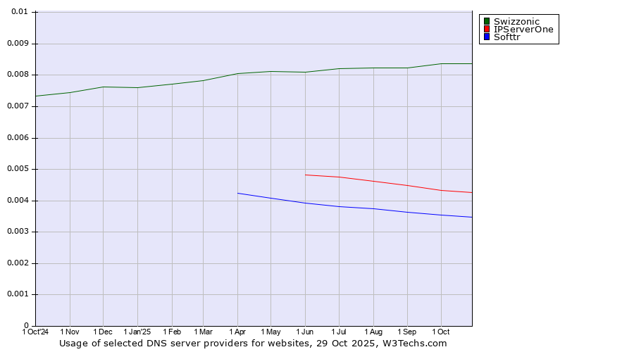 Historical trends in the usage of Swizzonic vs. IPServerOne vs. Softtr