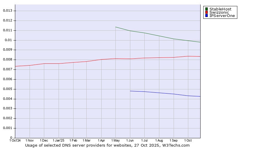 Historical trends in the usage of StableHost vs. Swizzonic vs. IPServerOne