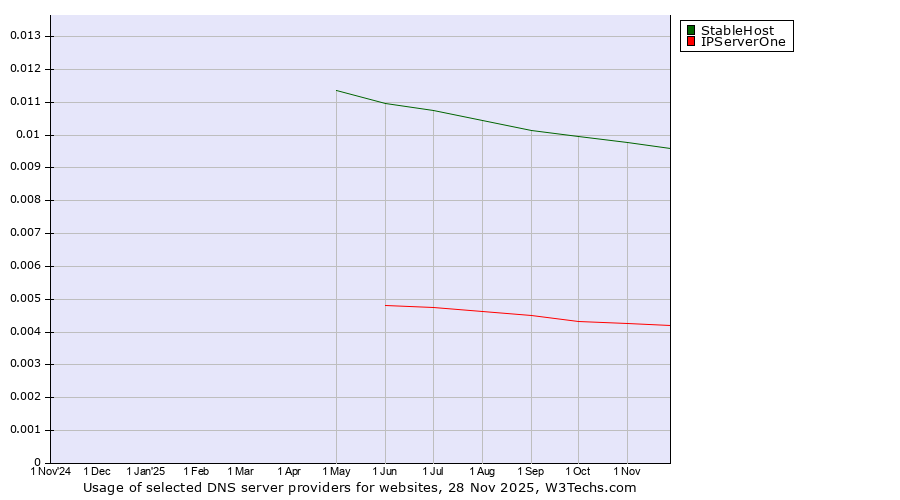 Historical trends in the usage of StableHost vs. WebNIC vs. IPServerOne