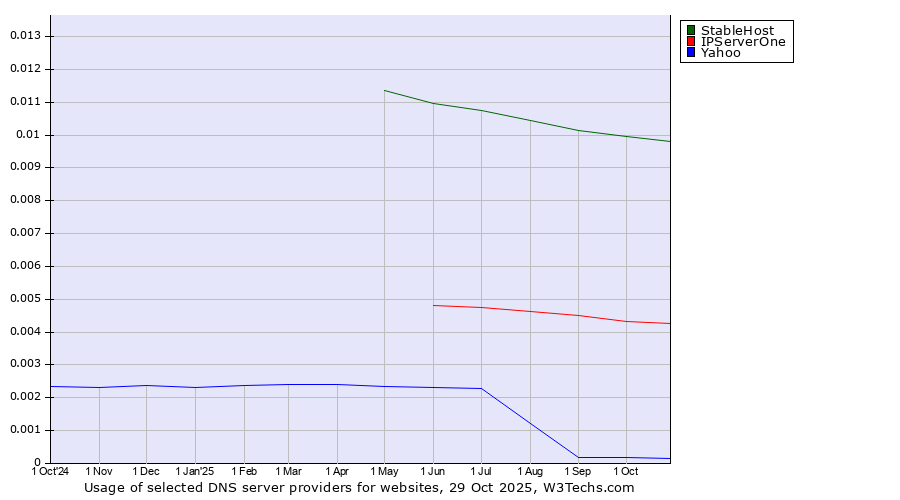 Historical trends in the usage of StableHost vs. IPServerOne vs. Yahoo