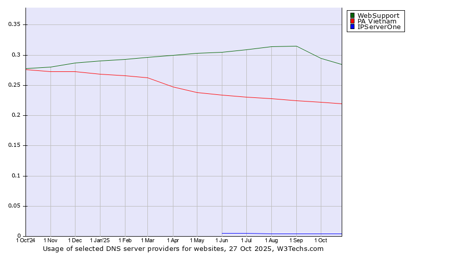 Historical trends in the usage of WebSupport vs. PA Vietnam vs. IPServerOne