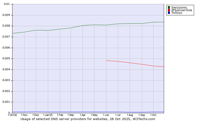 Historical trends in the usage of Swizzonic vs. IPServerOne vs. Trillion