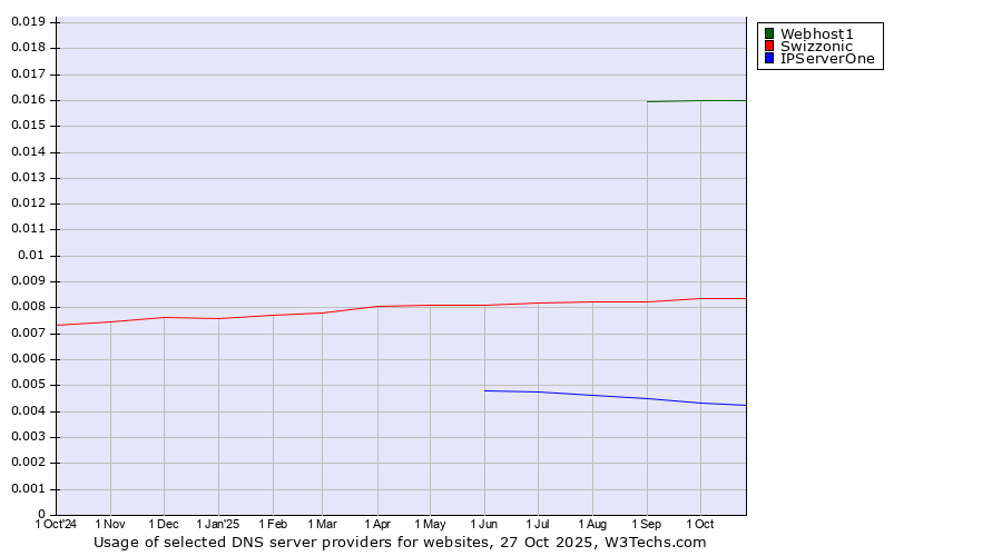 Historical trends in the usage of Webhost1 vs. Swizzonic vs. IPServerOne