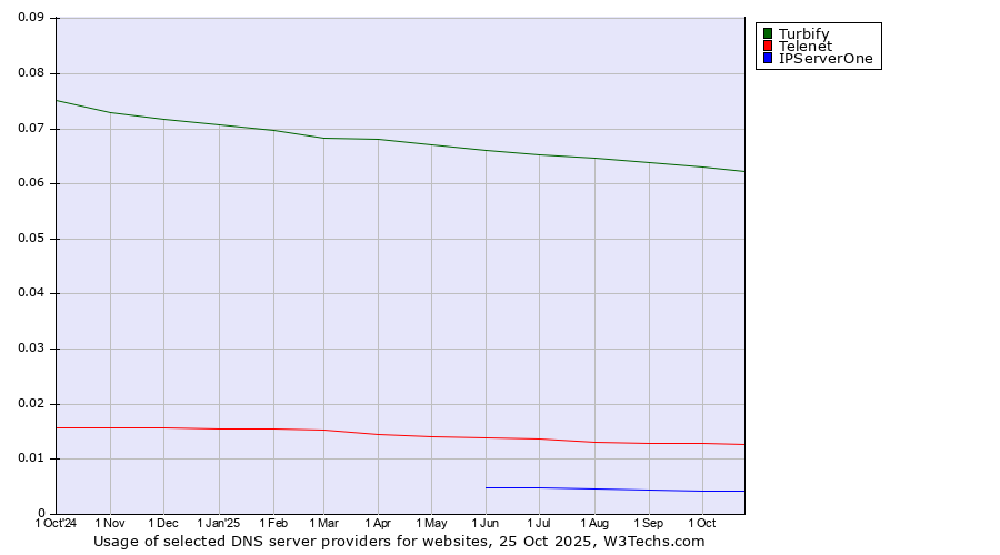 Historical trends in the usage of Turbify vs. Telenet vs. IPServerOne