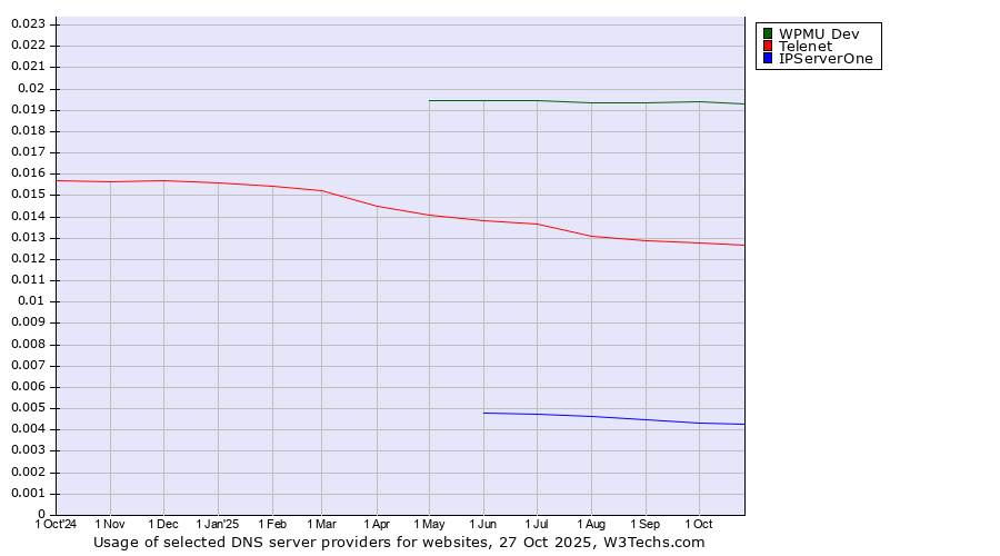 Historical trends in the usage of WPMU Dev vs. Telenet vs. IPServerOne