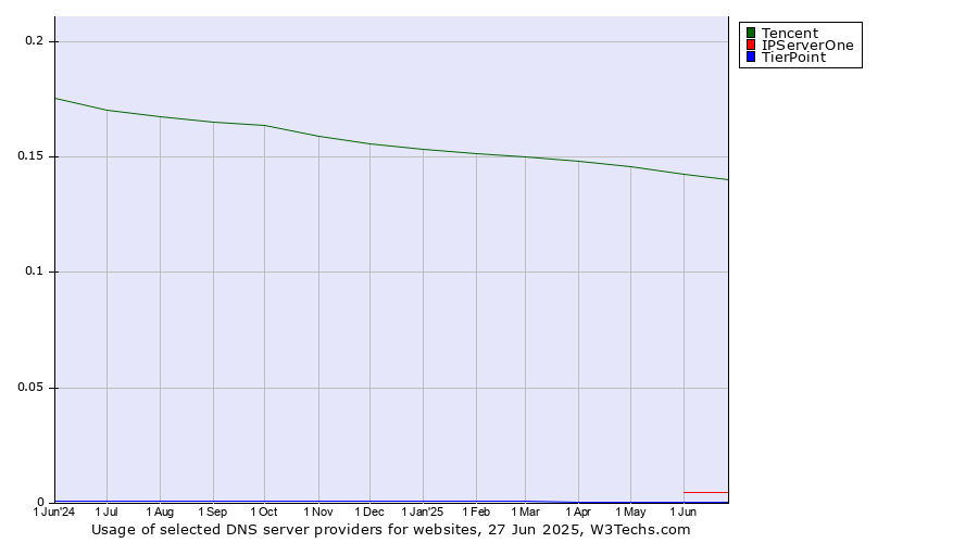 Historical trends in the usage of Tencent vs. IPServerOne vs. TierPoint