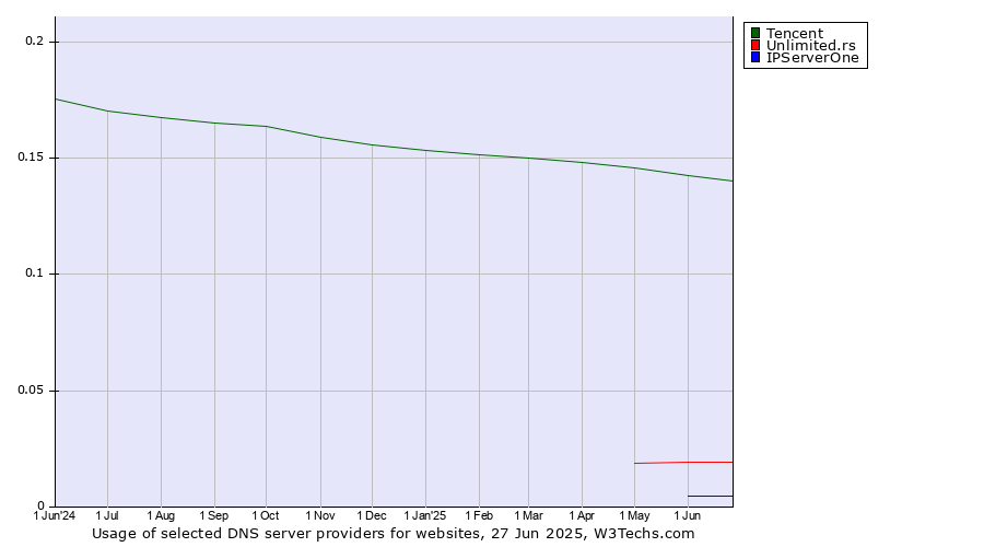 Historical trends in the usage of Tencent vs. Unlimited.rs vs. IPServerOne