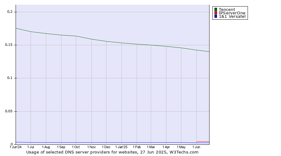 Historical trends in the usage of Tencent vs. IPServerOne vs. 1&1 Versatel