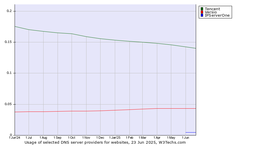 Historical trends in the usage of Tencent vs. Versio vs. IPServerOne