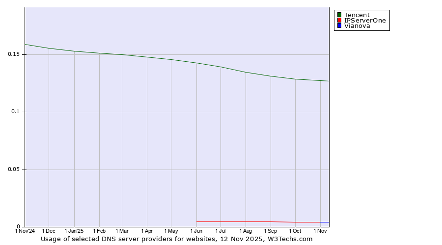 Historical trends in the usage of Tencent vs. IPServerOne vs. Vianova