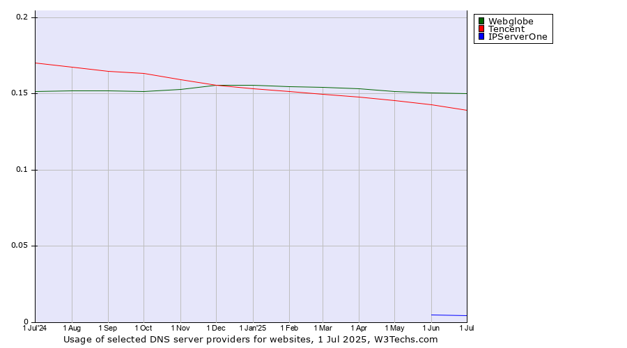 Historical trends in the usage of Webglobe vs. Tencent vs. IPServerOne
