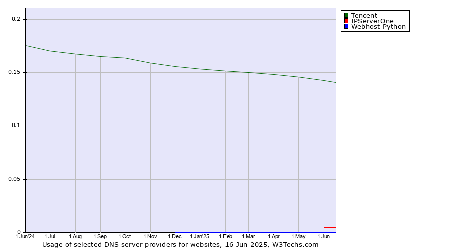 Historical trends in the usage of Tencent vs. IPServerOne vs. Webhost Python