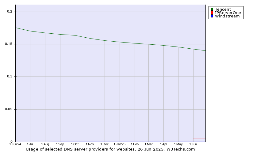 Historical trends in the usage of Tencent vs. IPServerOne vs. Windstream