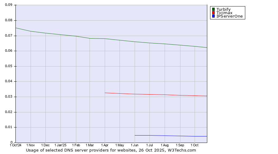 Historical trends in the usage of Turbify vs. Ticimax vs. IPServerOne