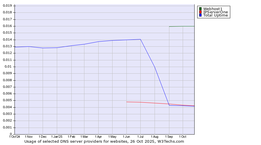 Historical trends in the usage of Webhost1 vs. IPServerOne vs. Total Uptime