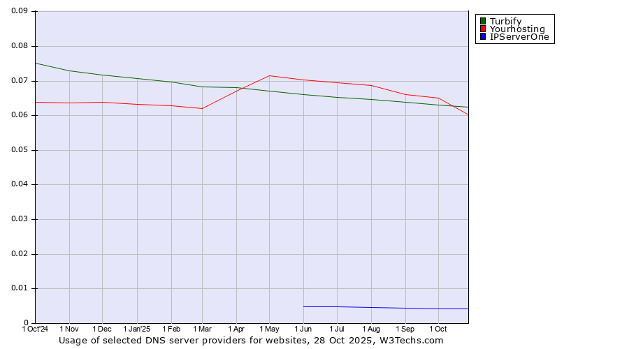 Historical trends in the usage of Turbify vs. Yourhosting vs. IPServerOne