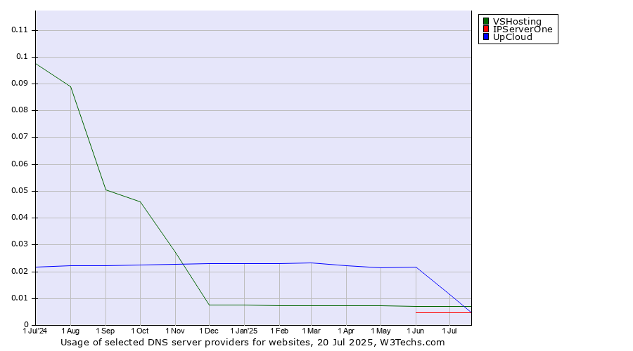 Historical trends in the usage of UpCloud vs. VSHosting vs. IPServerOne