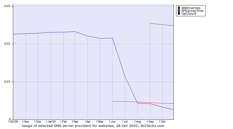 Historical trends in the usage of Webnames vs. IPServerOne vs. UpCloud